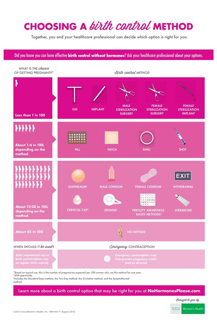 Birth Control Options: What Right for You?